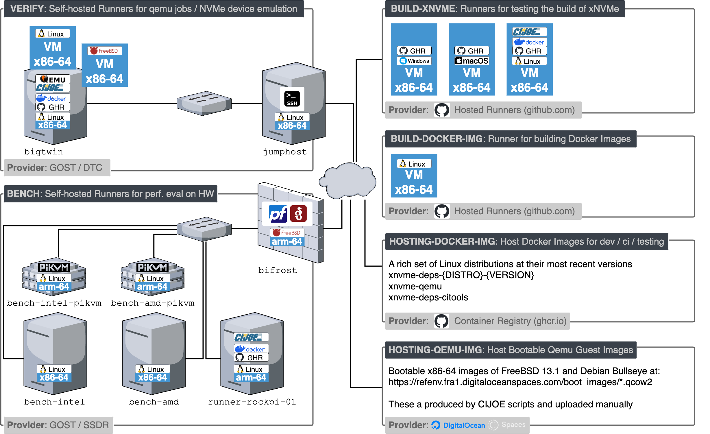 xNVMe CI Resource Overview