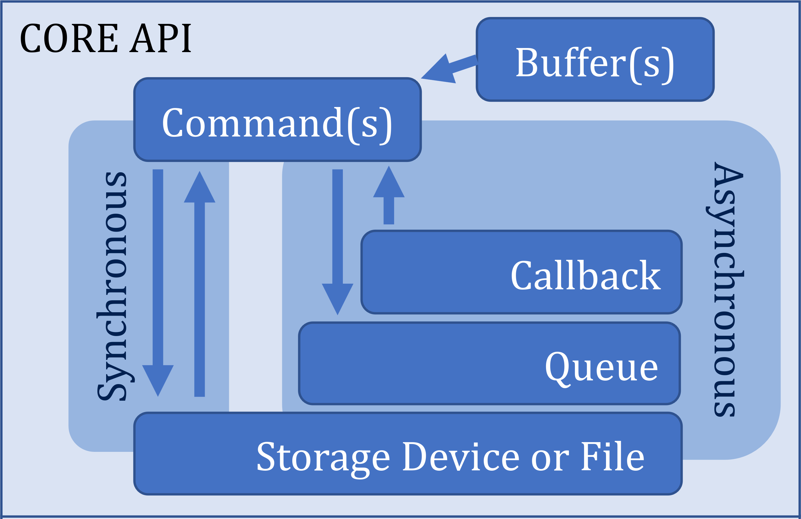 ../_images/core_api.png