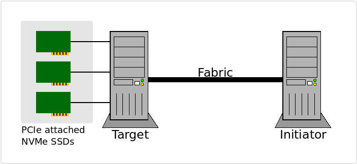 Roles in a NVMe-oF/NVMe-over-Fabrics/Fabrics setup